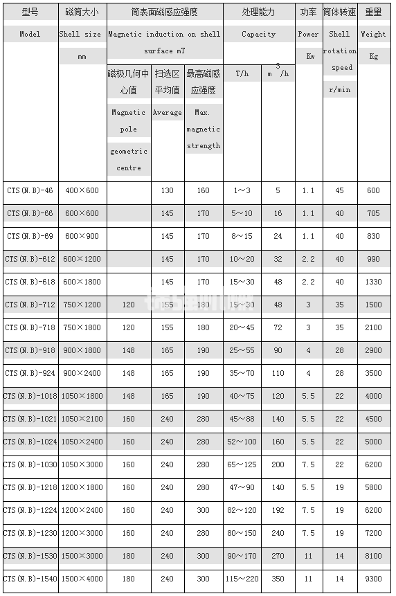 永磁磁選機(圖1)